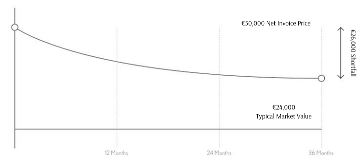 €50 000 Net Invoice Price